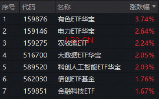 “HALO交易”火爆出圈！电力ETF（159146）再涨2.64%连创上市新高！涨价题材大放异彩！有色ETF最高上探3.82%
