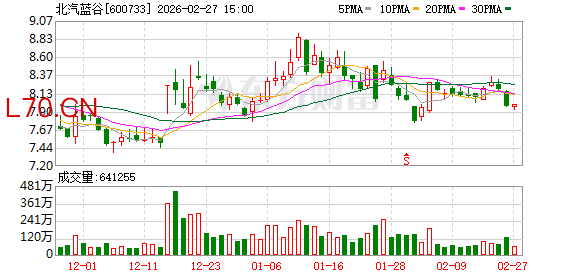 北汽蓝谷：增持计划完成