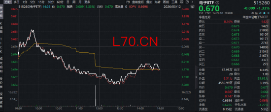MicroLED概念拉升，三安光电逆市涨停！华宝基金电子ETF（515260）盘中上探1%，单日吸金545万元