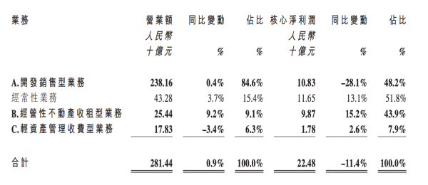 华润置地去年盈利约250亿，预判地产行业最艰难的时期已过去