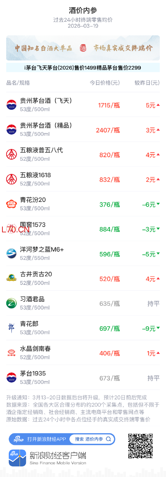 酒价内参3月19日价格发布 古井贡古20上涨4元/瓶