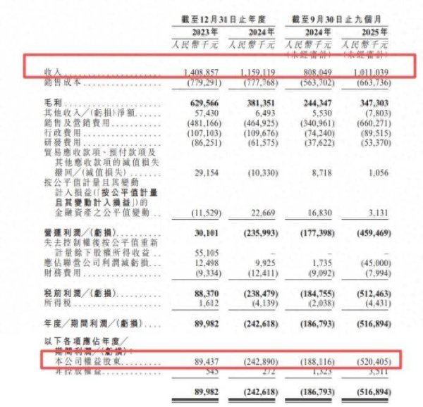【看新股】中文在线港股IPO：新业务拓展期业绩承压 多名高管拟减持
