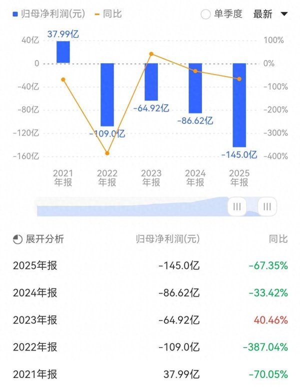 4年亏掉405亿元！华侨城A新董事长：“找回原来的自己”！靠“整合+盘活”能否翻盘？