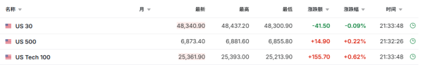 美股三大期指涨跌不一 科技巨头、能源股整体走强 | 今夜看点