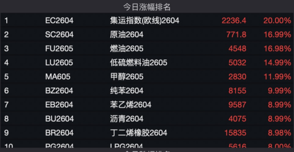 能化期货涨停潮后 交易所出手