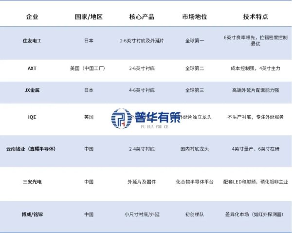 2026-2032年磷化铟行业专项调研及趋势前景预判报告