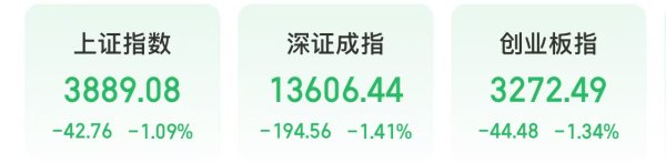 A股调整，油气油服、锂电产业链走强