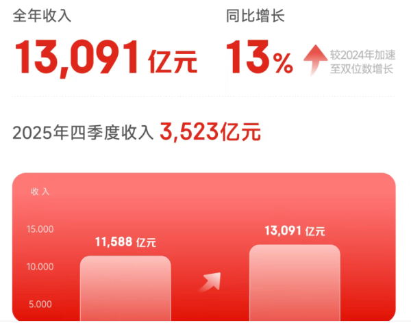 京东去年净赚270亿，CEO许冉：预计今年外卖总投入降低
