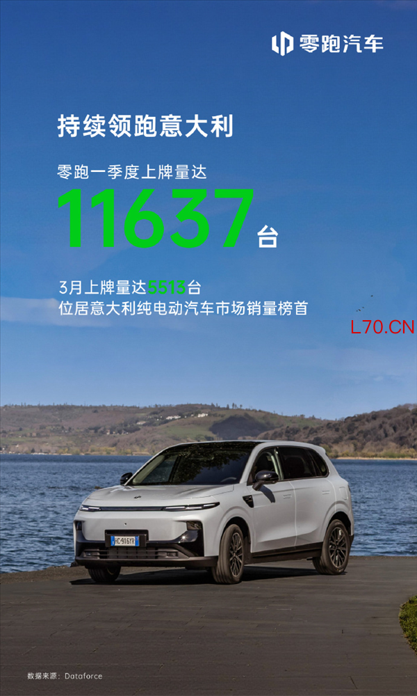 一季度累计上牌量11637台！零跑登顶意大利纯电市场销量榜