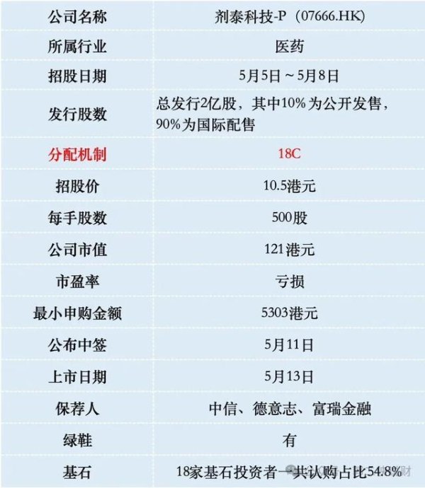 剂泰科技港股IPO，AI药物递送第一股，拿命干