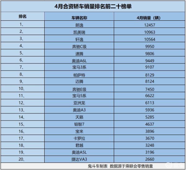 合资轿车卖不动了？4月销量榜单 仅3款过万 凯美瑞第二