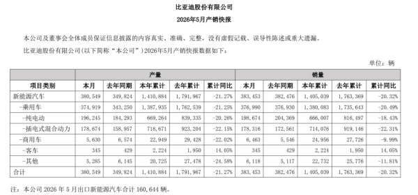 比亚迪，5月销售超38万辆！奇瑞出口增长超80%，吉利也公布最新数据