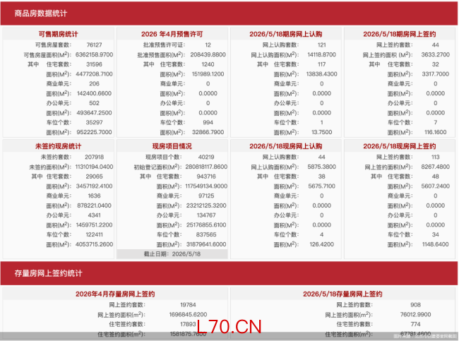 5月18日北京新房网签157套、二手房网签908套