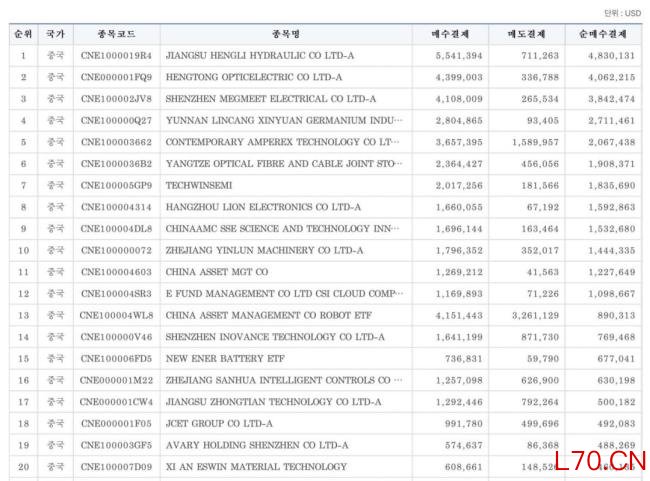 韩国投资者爆买中国资产 加码硬科技赛道