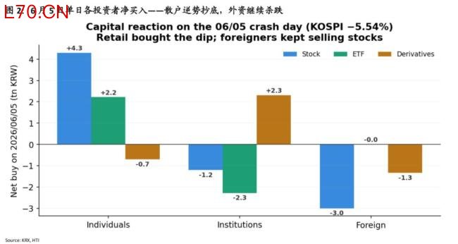 韩国散户越跌越买 抄底情绪高涨