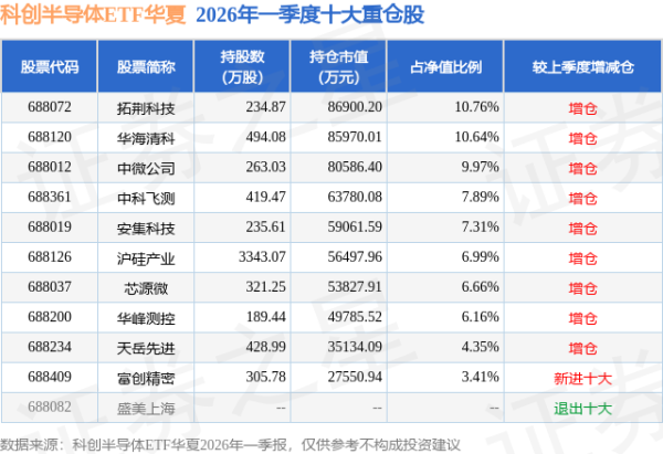 6月12日科创半导体ETF华夏基金份额增加1.96亿份，重仓股拓荆科技、华海清科、中微公司