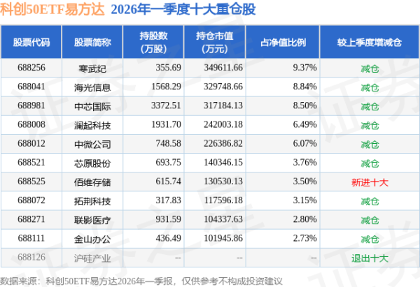 6月12日科创50ETF易方达基金份额减少4500万份，重仓股寒武纪、海光信息、中芯国际