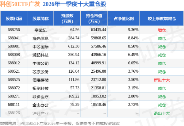 6月12日科创50ETF广发基金份额减少4200万份，重仓股寒武纪、海光信息、中芯国际
