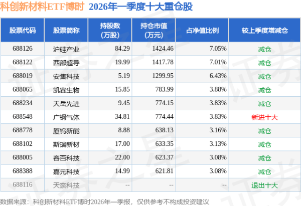 6月12日科创新材料ETF博时基金份额增加8750万份，重仓股沪硅产业、西部超导、安集科技
