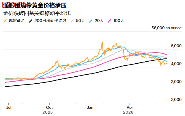 华尔街机构对金价前景判断分化 投行下调预期引发关注