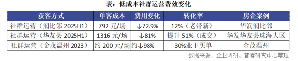 房企低成本社群运营的三大黄金法则